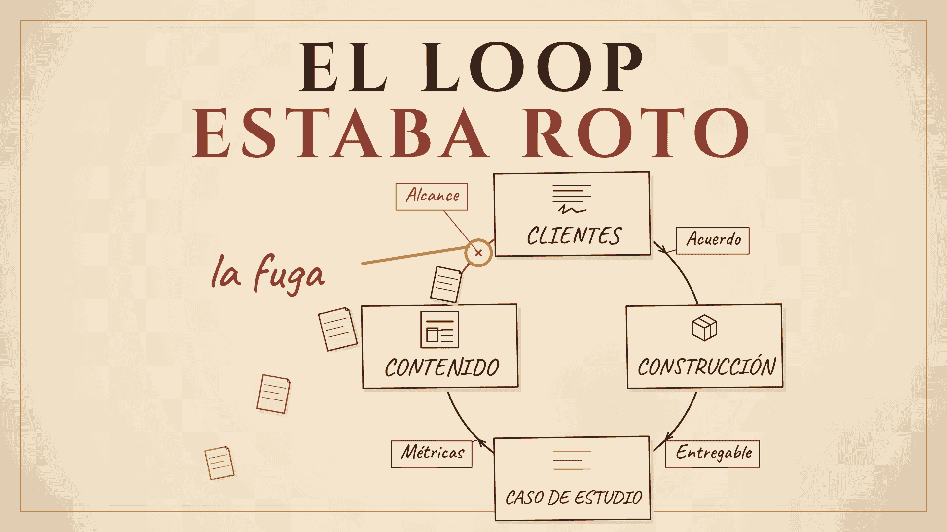 Diagrama del loop de cuatro fases con la vuelta hacia los clientes rota, hojas sueltas escapándose por la fuga y el título El loop estaba roto